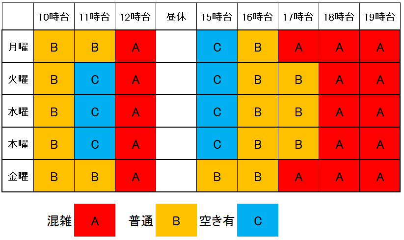 混雑目安